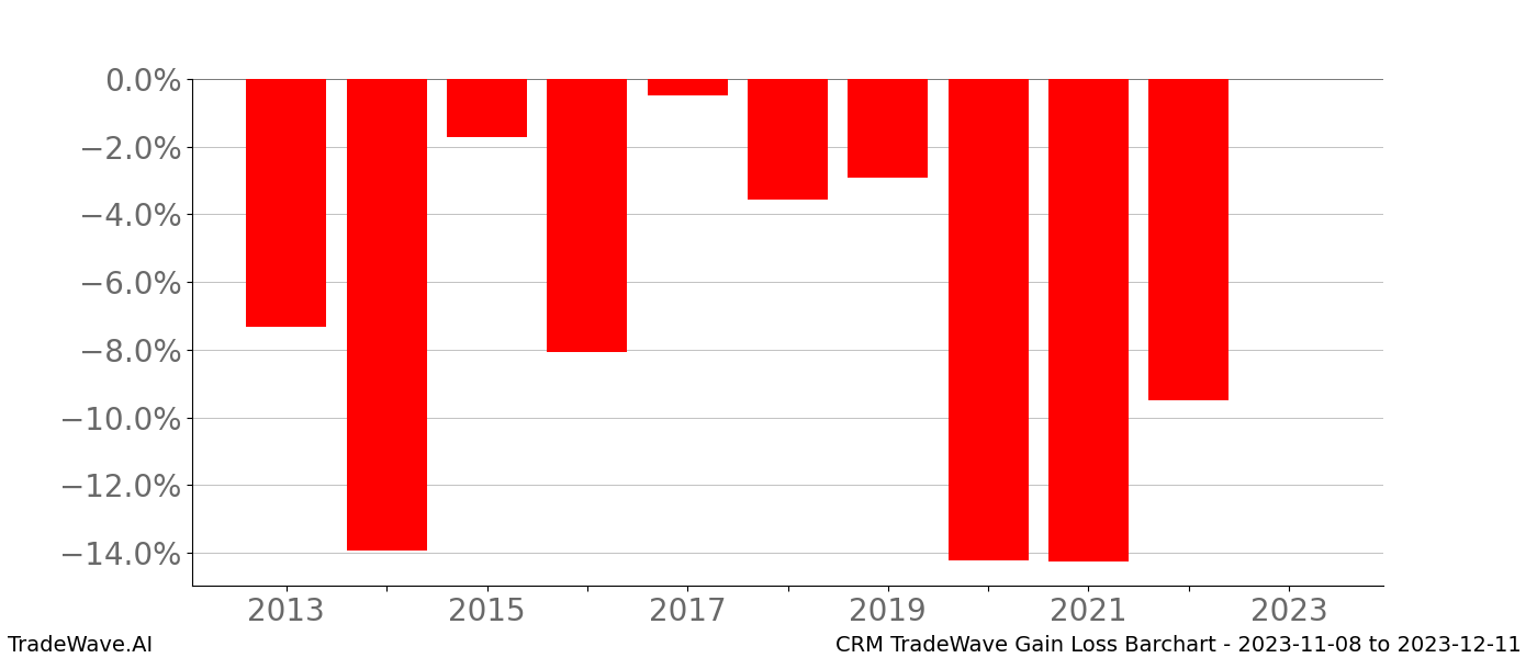 Gain/Loss barchart CRM for date range: 2023-11-08 to 2023-12-11 - this chart shows the gain/loss of the TradeWave opportunity for CRM buying on 2023-11-08 and selling it on 2023-12-11 - this barchart is showing 10 years of history