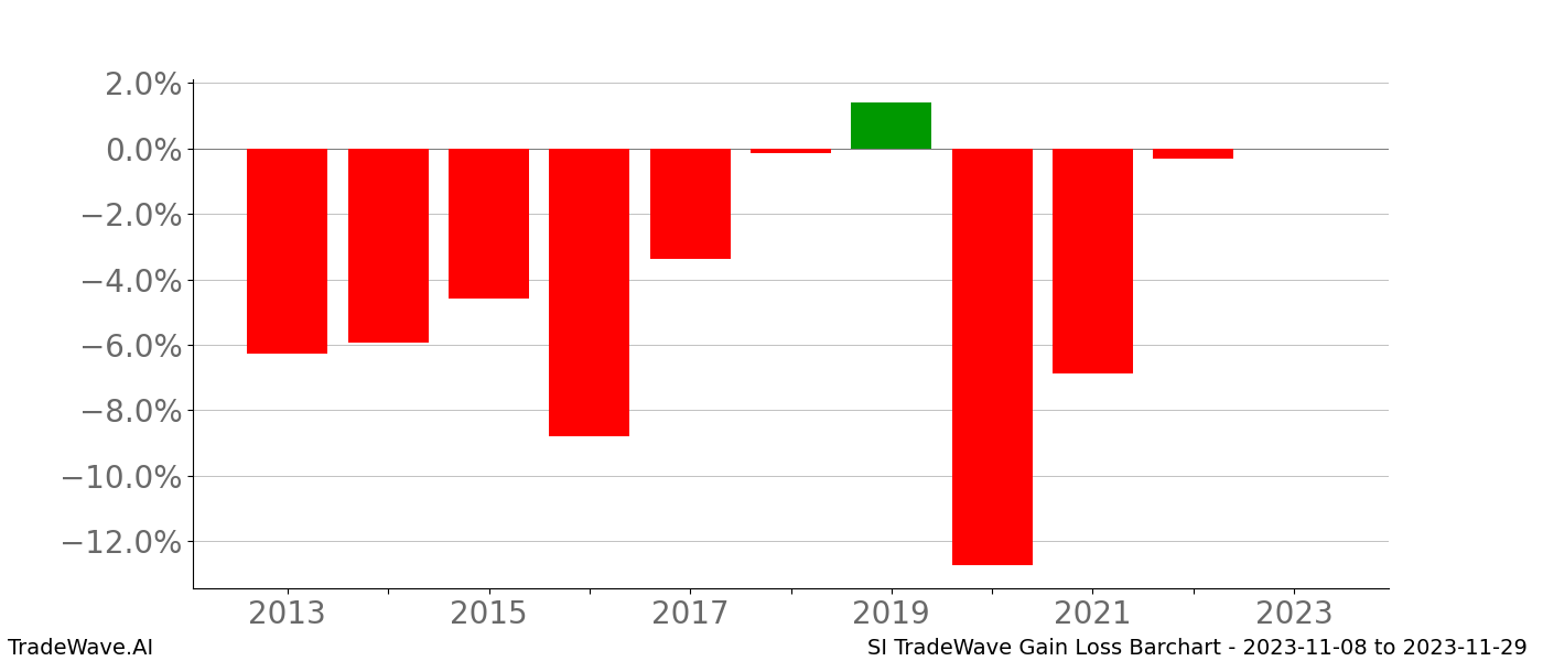 Gain/Loss barchart SI for date range: 2023-11-08 to 2023-11-29 - this chart shows the gain/loss of the TradeWave opportunity for SI buying on 2023-11-08 and selling it on 2023-11-29 - this barchart is showing 10 years of history