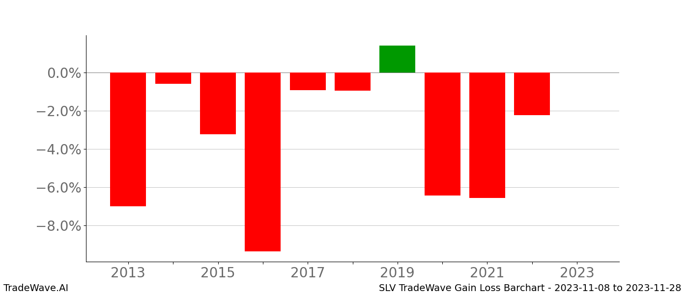 Gain/Loss barchart SLV for date range: 2023-11-08 to 2023-11-28 - this chart shows the gain/loss of the TradeWave opportunity for SLV buying on 2023-11-08 and selling it on 2023-11-28 - this barchart is showing 10 years of history