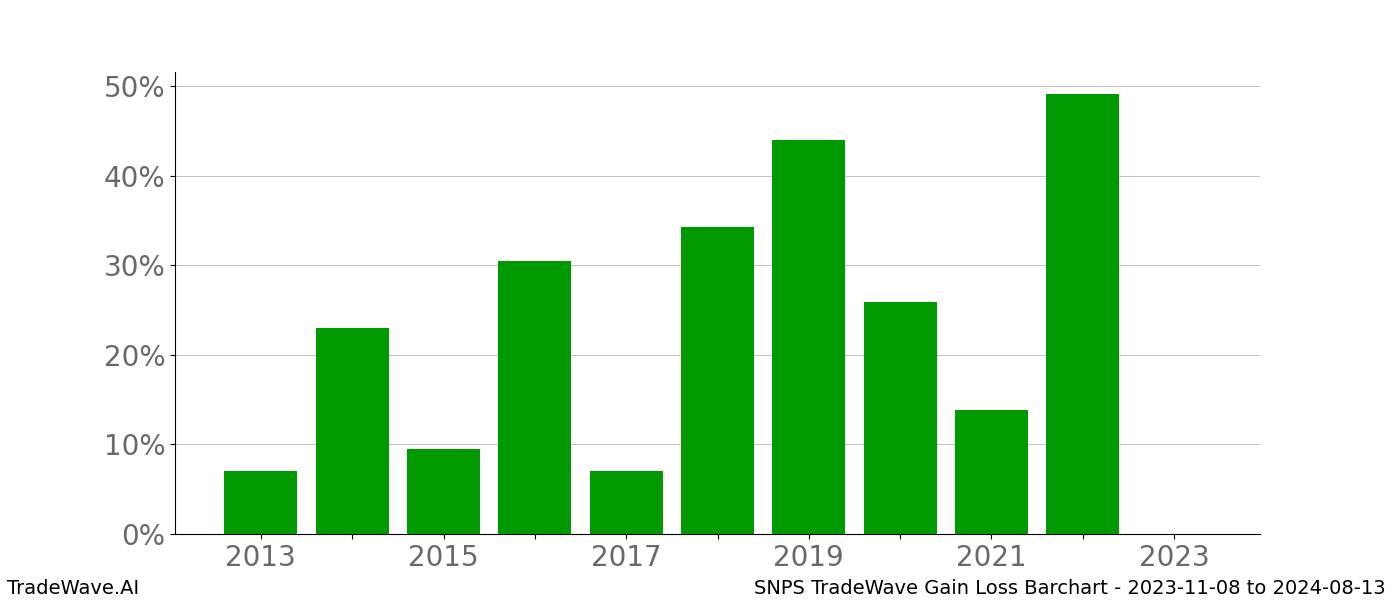 Gain/Loss barchart SNPS for date range: 2023-11-08 to 2024-08-13 - this chart shows the gain/loss of the TradeWave opportunity for SNPS buying on 2023-11-08 and selling it on 2024-08-13 - this barchart is showing 10 years of history