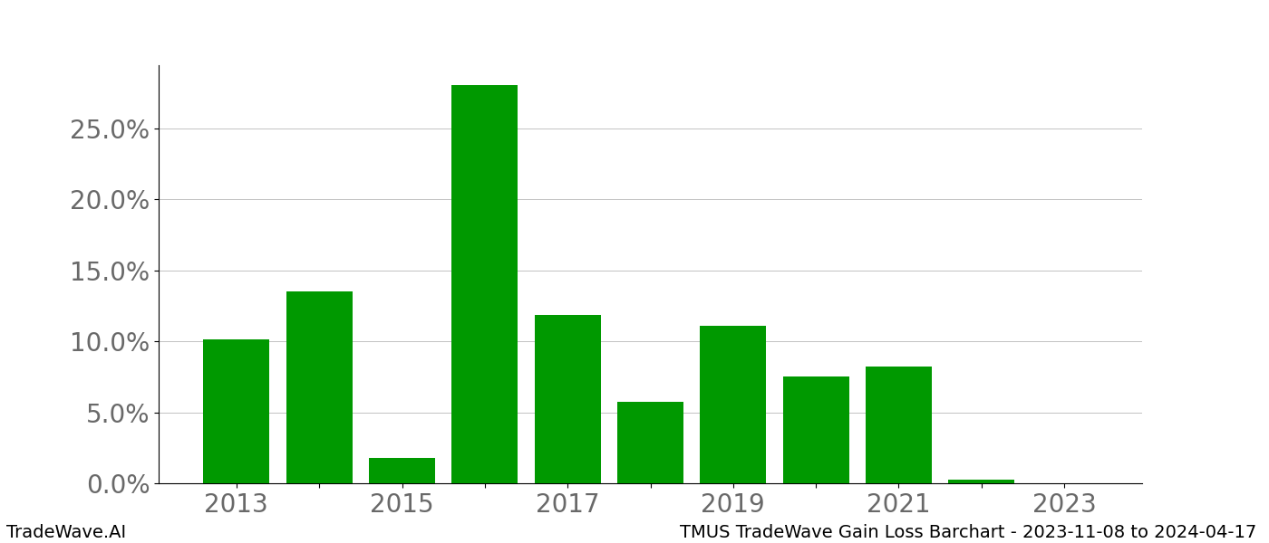 Gain/Loss barchart TMUS for date range: 2023-11-08 to 2024-04-17 - this chart shows the gain/loss of the TradeWave opportunity for TMUS buying on 2023-11-08 and selling it on 2024-04-17 - this barchart is showing 10 years of history