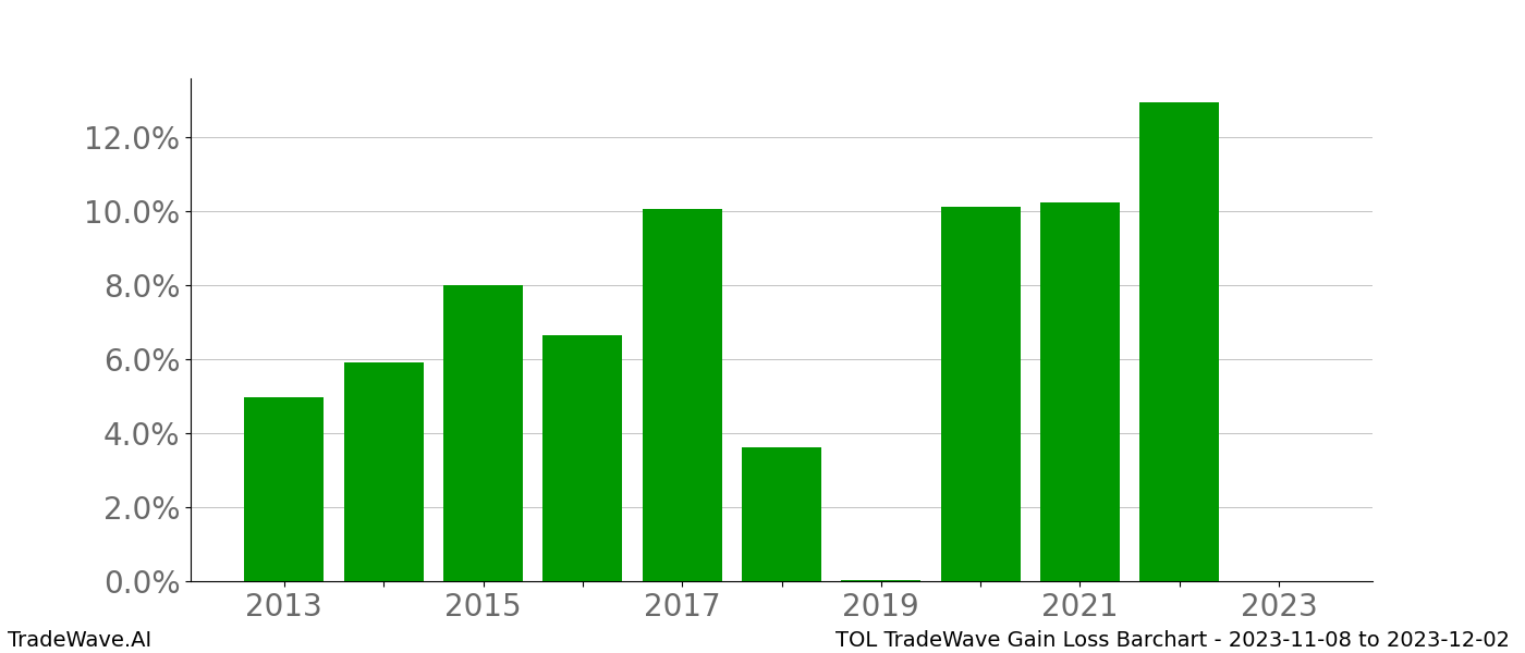 Gain/Loss barchart TOL for date range: 2023-11-08 to 2023-12-02 - this chart shows the gain/loss of the TradeWave opportunity for TOL buying on 2023-11-08 and selling it on 2023-12-02 - this barchart is showing 10 years of history