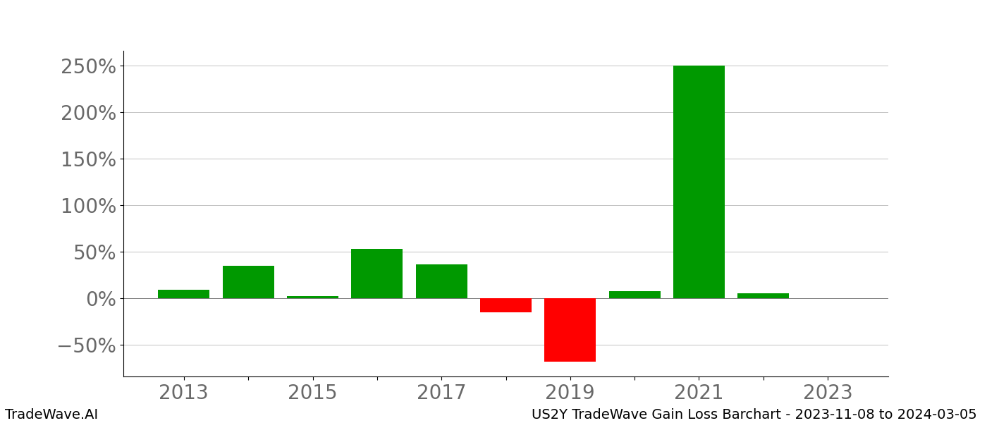 Gain/Loss barchart US2Y for date range: 2023-11-08 to 2024-03-05 - this chart shows the gain/loss of the TradeWave opportunity for US2Y buying on 2023-11-08 and selling it on 2024-03-05 - this barchart is showing 10 years of history