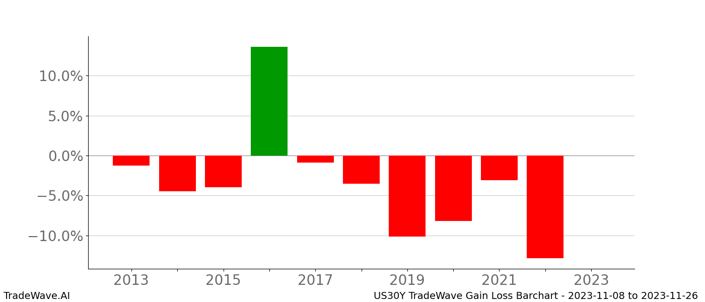 Gain/Loss barchart US30Y for date range: 2023-11-08 to 2023-11-26 - this chart shows the gain/loss of the TradeWave opportunity for US30Y buying on 2023-11-08 and selling it on 2023-11-26 - this barchart is showing 10 years of history