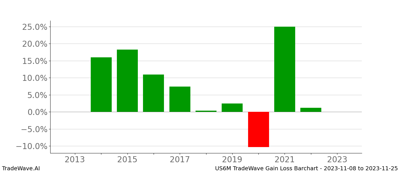 Gain/Loss barchart US6M for date range: 2023-11-08 to 2023-11-25 - this chart shows the gain/loss of the TradeWave opportunity for US6M buying on 2023-11-08 and selling it on 2023-11-25 - this barchart is showing 10 years of history