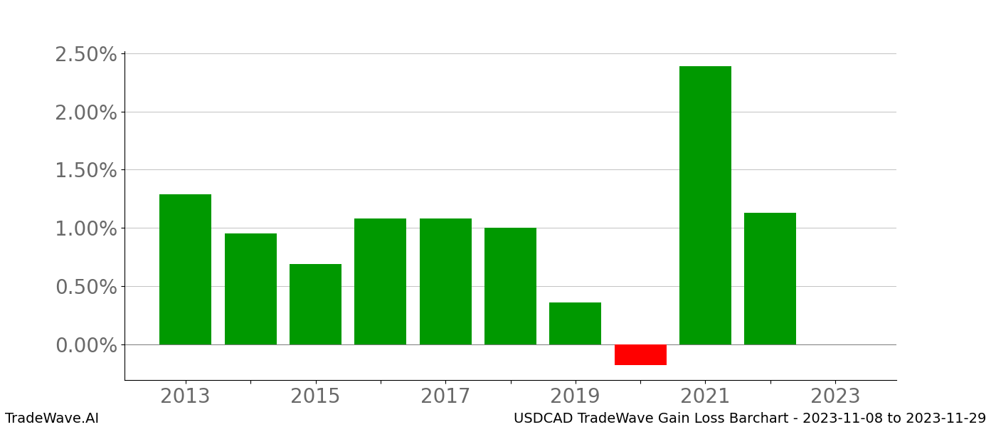 Gain/Loss barchart USDCAD for date range: 2023-11-08 to 2023-11-29 - this chart shows the gain/loss of the TradeWave opportunity for USDCAD buying on 2023-11-08 and selling it on 2023-11-29 - this barchart is showing 10 years of history