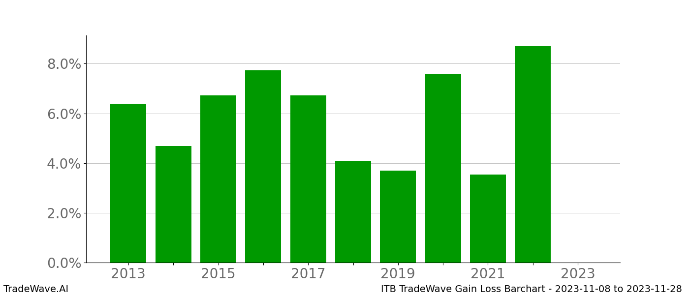 Gain/Loss barchart ITB for date range: 2023-11-08 to 2023-11-28 - this chart shows the gain/loss of the TradeWave opportunity for ITB buying on 2023-11-08 and selling it on 2023-11-28 - this barchart is showing 10 years of history