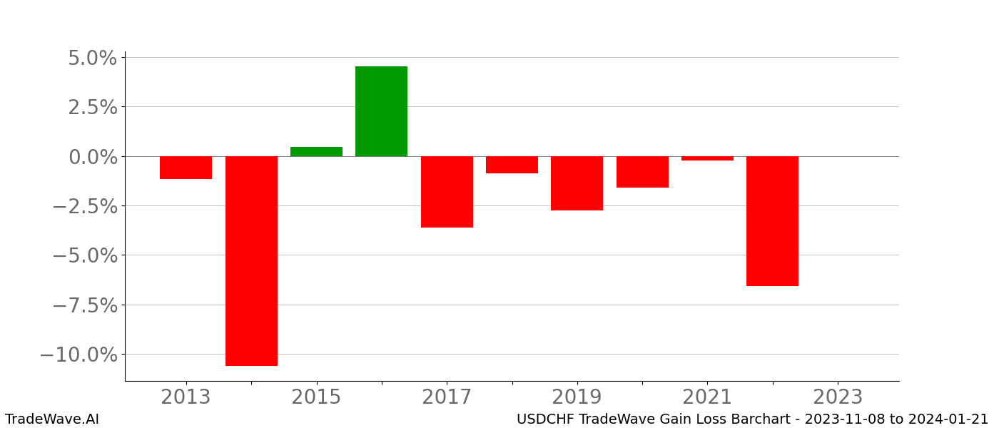 Gain/Loss barchart USDCHF for date range: 2023-11-08 to 2024-01-21 - this chart shows the gain/loss of the TradeWave opportunity for USDCHF buying on 2023-11-08 and selling it on 2024-01-21 - this barchart is showing 10 years of history