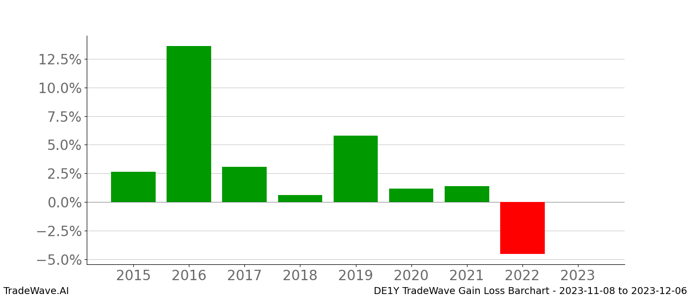 Gain/Loss barchart DE1Y for date range: 2023-11-08 to 2023-12-06 - this chart shows the gain/loss of the TradeWave opportunity for DE1Y buying on 2023-11-08 and selling it on 2023-12-06 - this barchart is showing 8 years of history