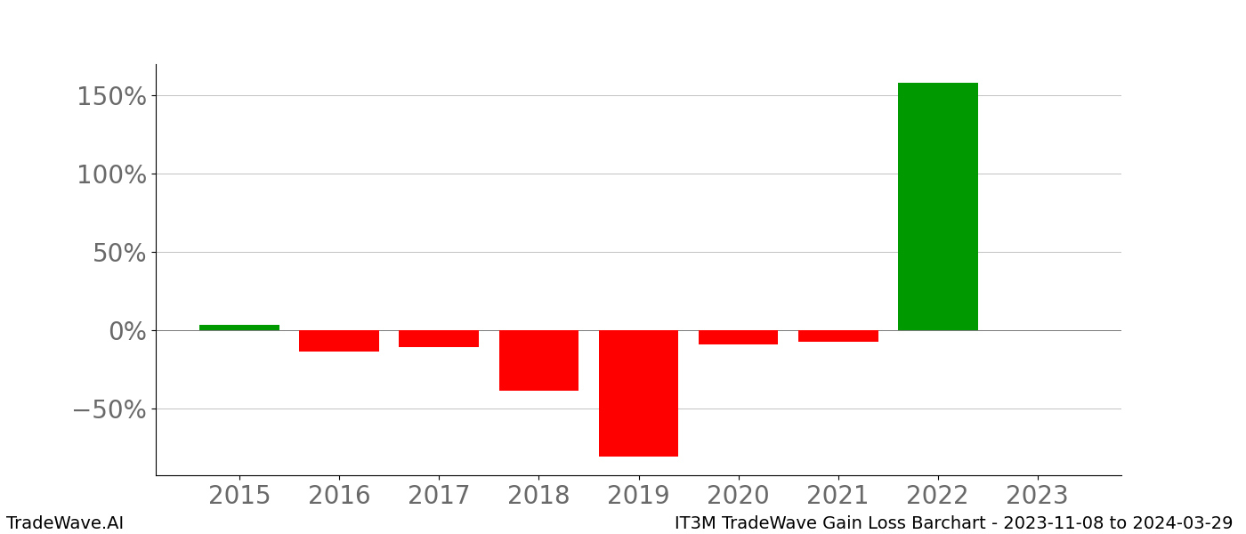 Gain/Loss barchart IT3M for date range: 2023-11-08 to 2024-03-29 - this chart shows the gain/loss of the TradeWave opportunity for IT3M buying on 2023-11-08 and selling it on 2024-03-29 - this barchart is showing 8 years of history