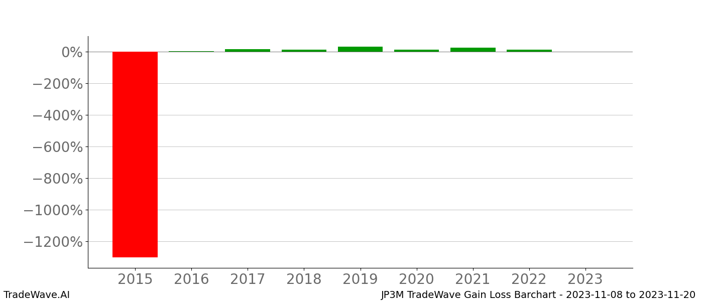 Gain/Loss barchart JP3M for date range: 2023-11-08 to 2023-11-20 - this chart shows the gain/loss of the TradeWave opportunity for JP3M buying on 2023-11-08 and selling it on 2023-11-20 - this barchart is showing 8 years of history