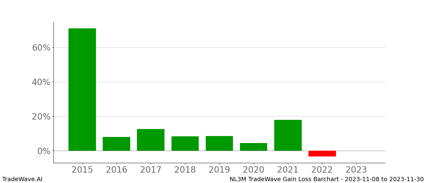 Gain/Loss barchart NL3M for date range: 2023-11-08 to 2023-11-30 - this chart shows the gain/loss of the TradeWave opportunity for NL3M buying on 2023-11-08 and selling it on 2023-11-30 - this barchart is showing 8 years of history