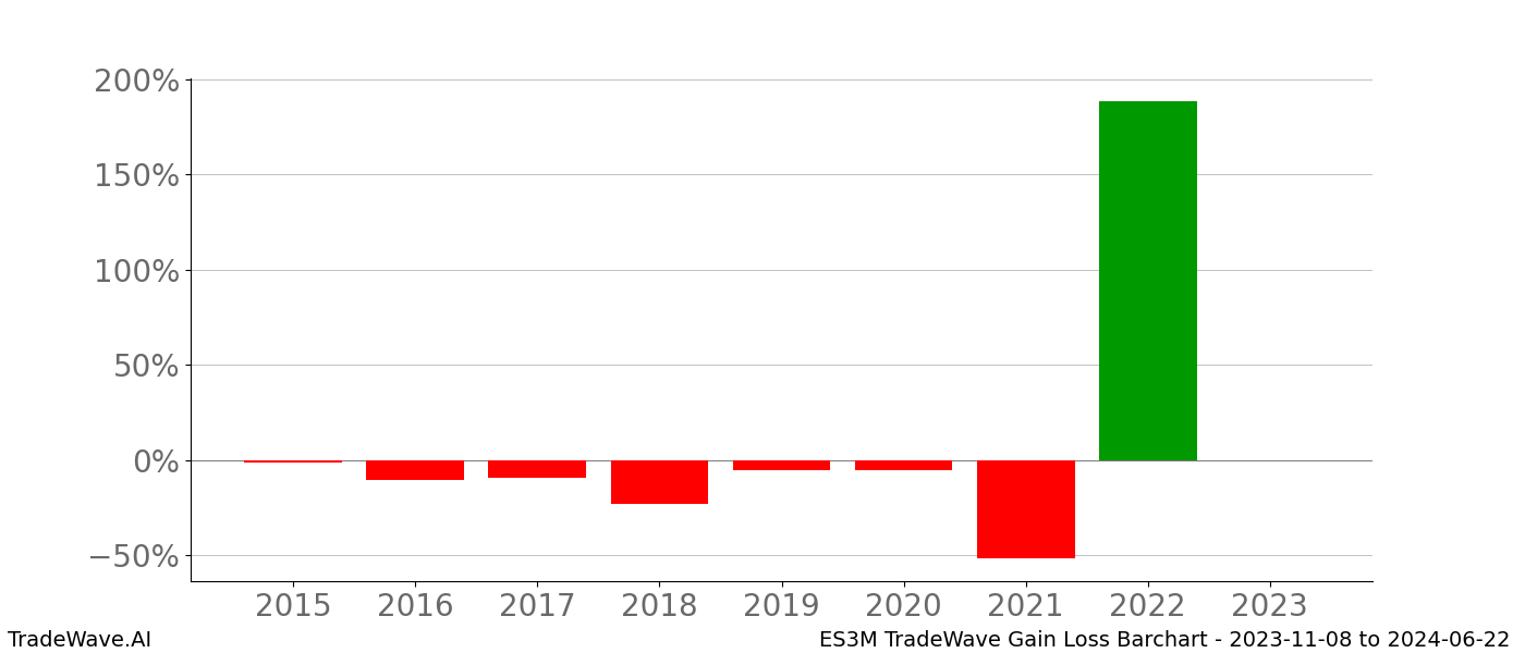 Gain/Loss barchart ES3M for date range: 2023-11-08 to 2024-06-22 - this chart shows the gain/loss of the TradeWave opportunity for ES3M buying on 2023-11-08 and selling it on 2024-06-22 - this barchart is showing 8 years of history