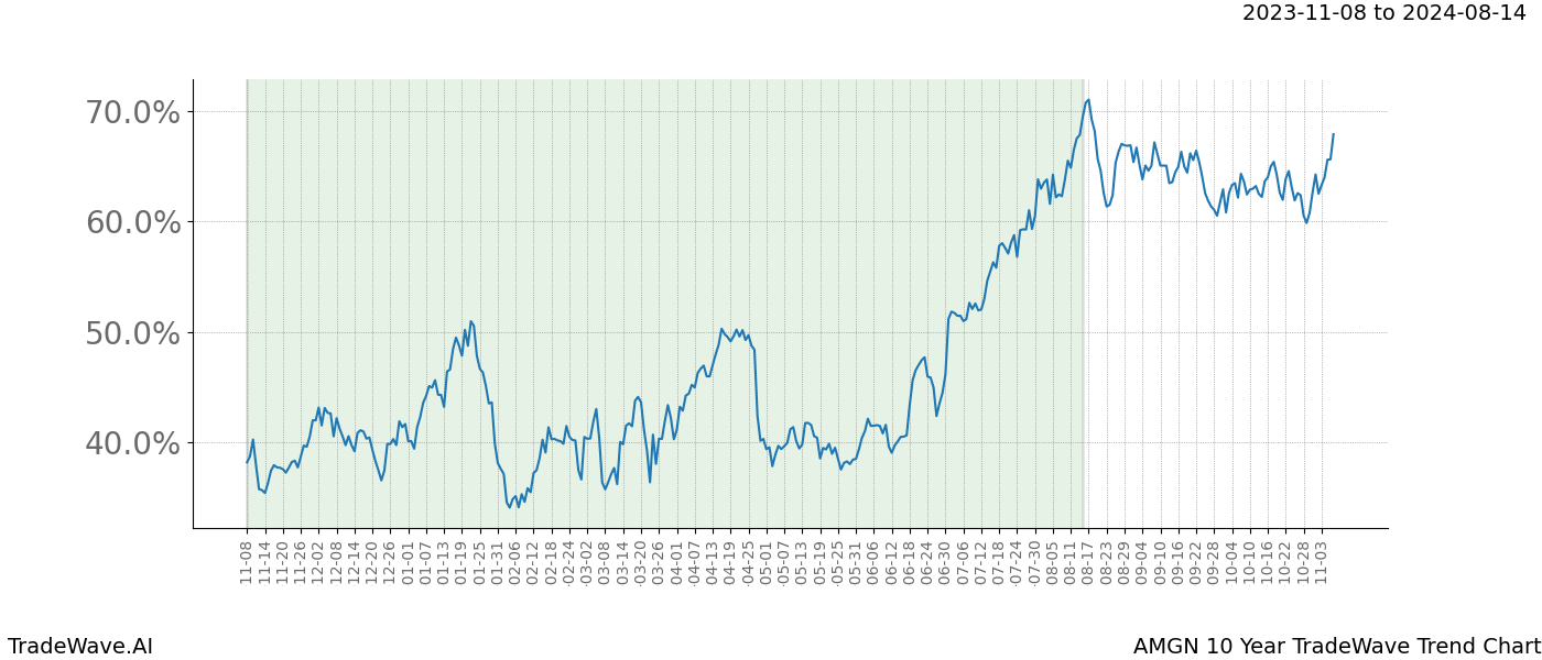 TradeWave Trend Chart AMGN shows the average trend of the financial instrument over the past 10 years. Sharp uptrends and downtrends signal a potential TradeWave opportunity