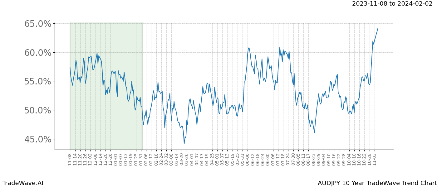 TradeWave Trend Chart AUDJPY shows the average trend of the financial instrument over the past 10 years. Sharp uptrends and downtrends signal a potential TradeWave opportunity