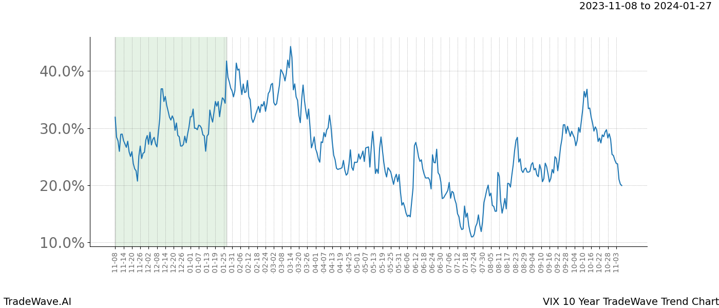 TradeWave Trend Chart VIX shows the average trend of the financial instrument over the past 10 years. Sharp uptrends and downtrends signal a potential TradeWave opportunity