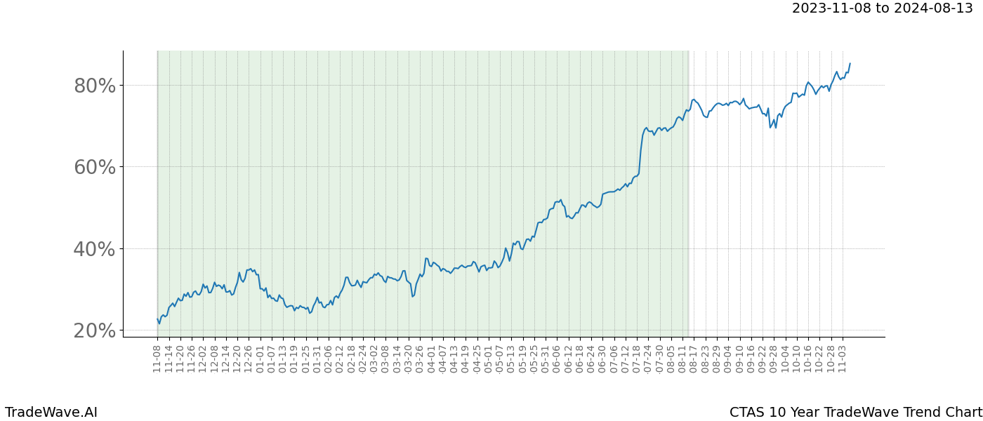 TradeWave Trend Chart CTAS shows the average trend of the financial instrument over the past 10 years. Sharp uptrends and downtrends signal a potential TradeWave opportunity