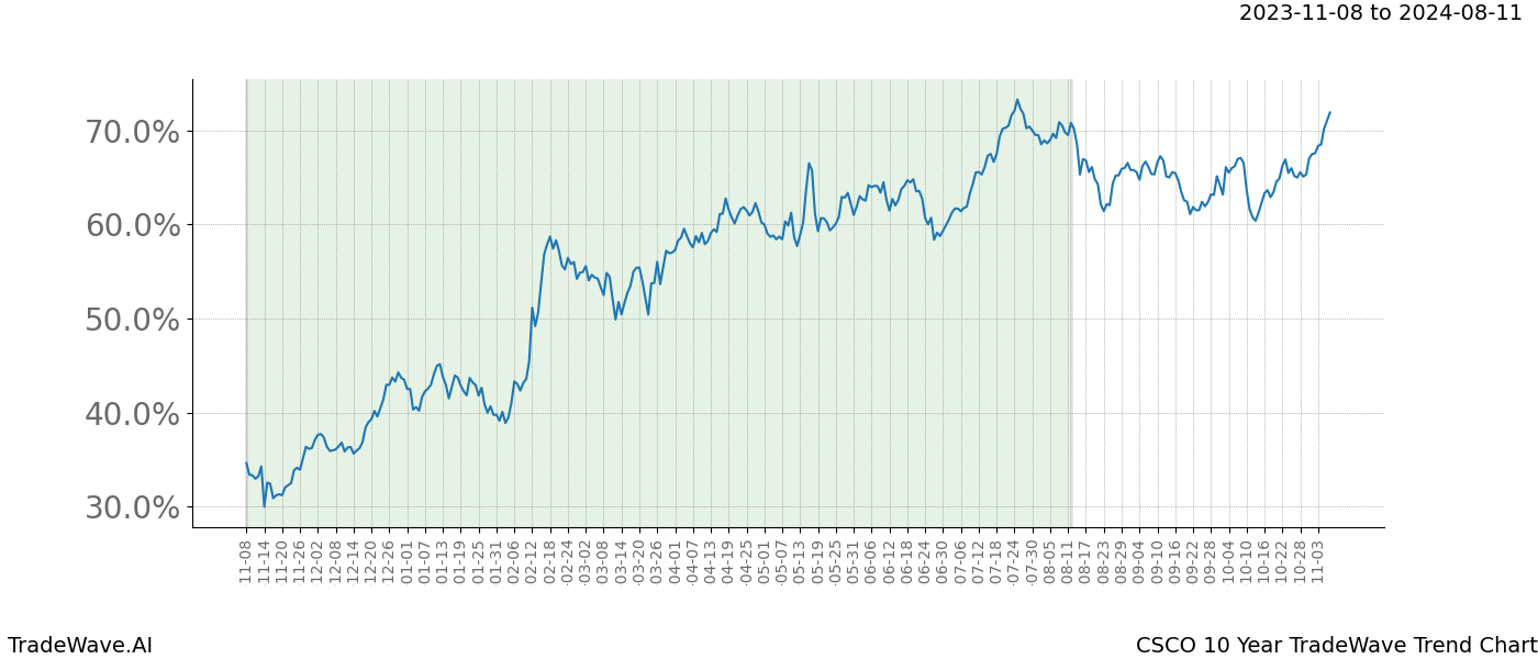 TradeWave Trend Chart CSCO shows the average trend of the financial instrument over the past 10 years. Sharp uptrends and downtrends signal a potential TradeWave opportunity