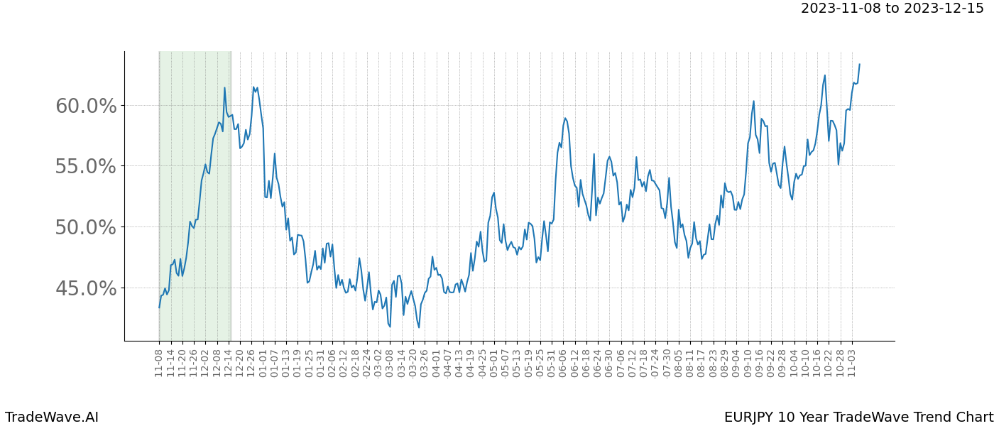 TradeWave Trend Chart EURJPY shows the average trend of the financial instrument over the past 10 years. Sharp uptrends and downtrends signal a potential TradeWave opportunity