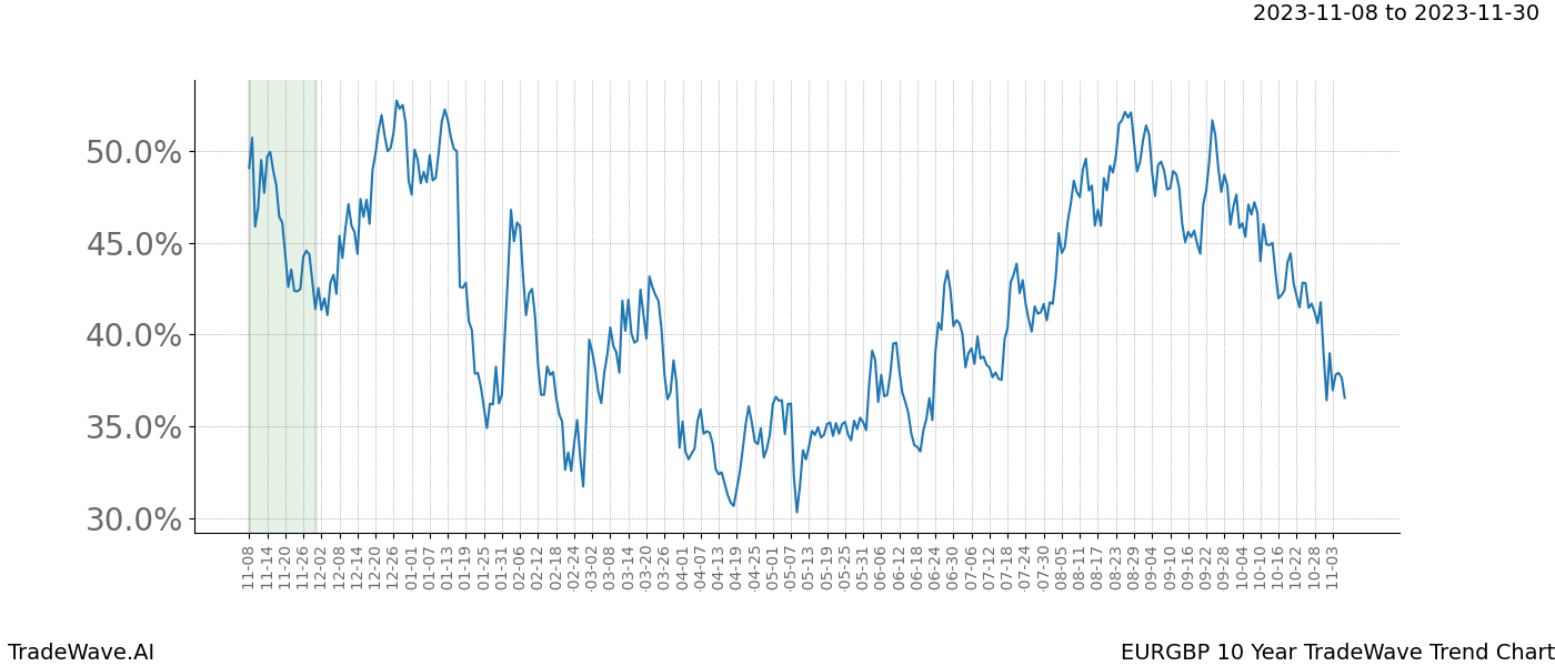 TradeWave Trend Chart EURGBP shows the average trend of the financial instrument over the past 10 years. Sharp uptrends and downtrends signal a potential TradeWave opportunity