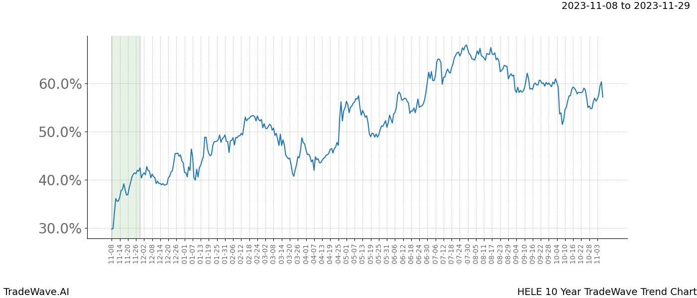 TradeWave Trend Chart HELE shows the average trend of the financial instrument over the past 10 years. Sharp uptrends and downtrends signal a potential TradeWave opportunity