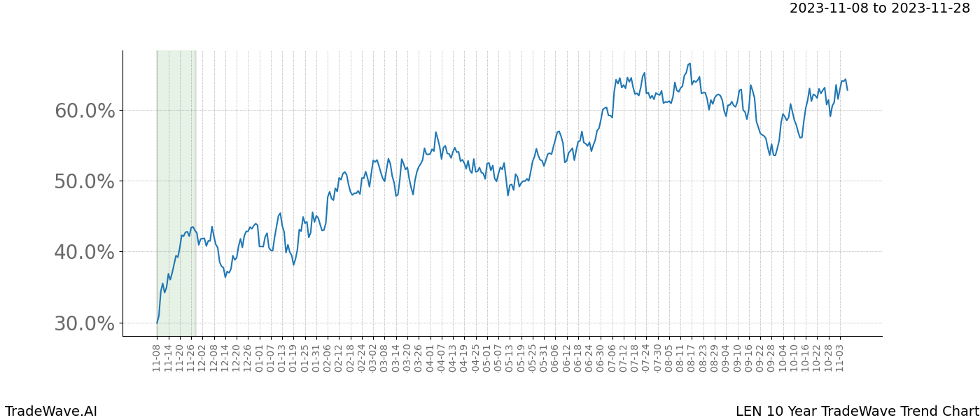 TradeWave Trend Chart LEN shows the average trend of the financial instrument over the past 10 years. Sharp uptrends and downtrends signal a potential TradeWave opportunity