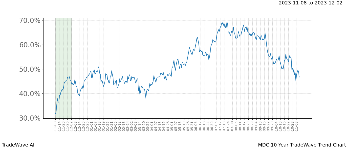 TradeWave Trend Chart MDC shows the average trend of the financial instrument over the past 10 years. Sharp uptrends and downtrends signal a potential TradeWave opportunity