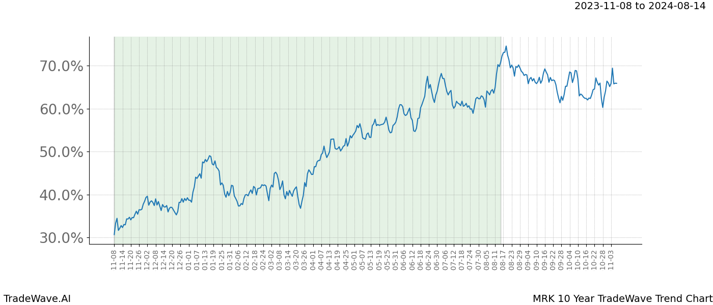 TradeWave Trend Chart MRK shows the average trend of the financial instrument over the past 10 years. Sharp uptrends and downtrends signal a potential TradeWave opportunity