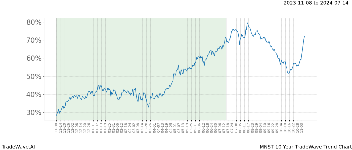 TradeWave Trend Chart MNST shows the average trend of the financial instrument over the past 10 years. Sharp uptrends and downtrends signal a potential TradeWave opportunity