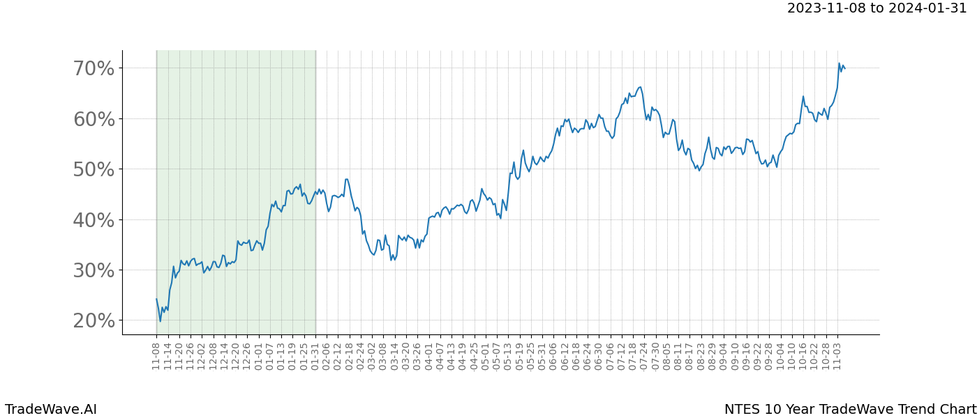 TradeWave Trend Chart NTES shows the average trend of the financial instrument over the past 10 years. Sharp uptrends and downtrends signal a potential TradeWave opportunity