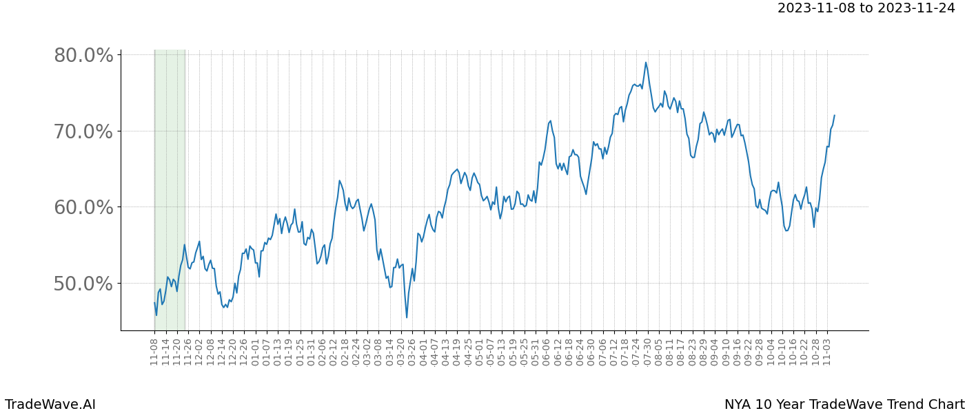 TradeWave Trend Chart NYA shows the average trend of the financial instrument over the past 10 years. Sharp uptrends and downtrends signal a potential TradeWave opportunity