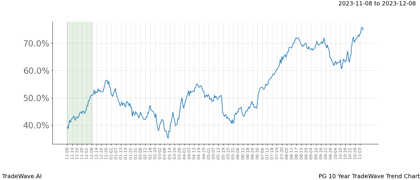 TradeWave Trend Chart PG shows the average trend of the financial instrument over the past 10 years. Sharp uptrends and downtrends signal a potential TradeWave opportunity