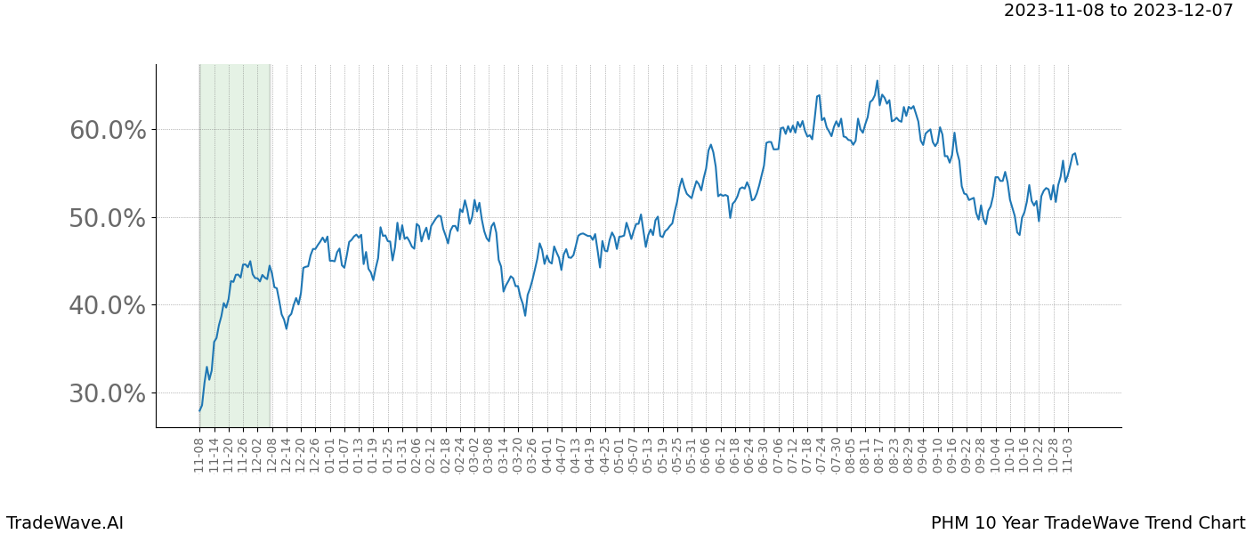 TradeWave Trend Chart PHM shows the average trend of the financial instrument over the past 10 years. Sharp uptrends and downtrends signal a potential TradeWave opportunity