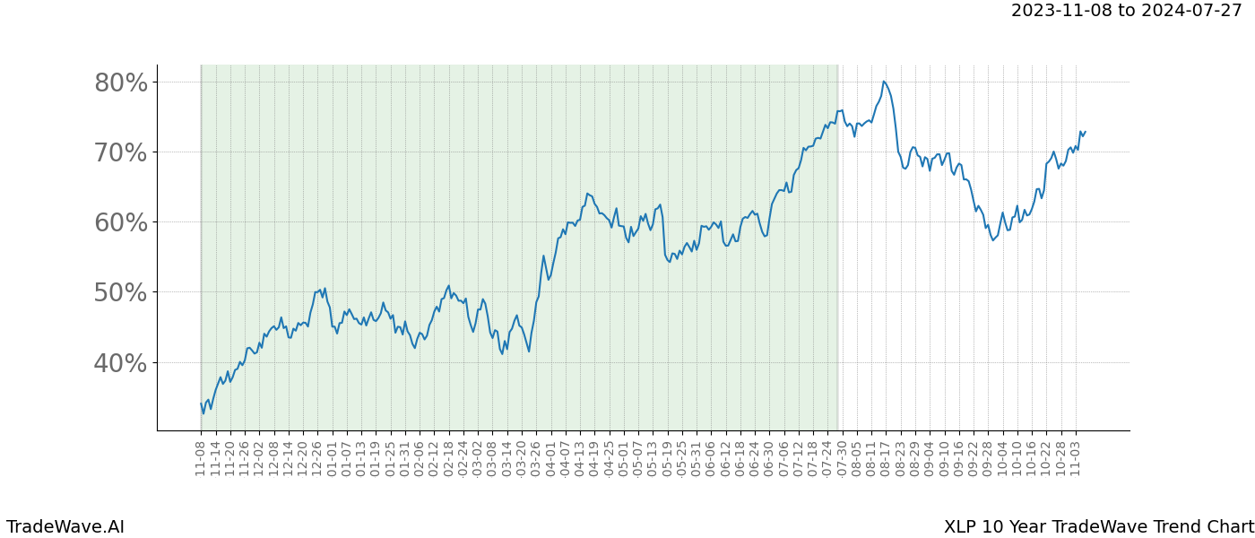 TradeWave Trend Chart XLP shows the average trend of the financial instrument over the past 10 years. Sharp uptrends and downtrends signal a potential TradeWave opportunity