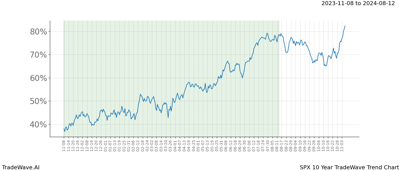 TradeWave Trend Chart SPX shows the average trend of the financial instrument over the past 10 years. Sharp uptrends and downtrends signal a potential TradeWave opportunity