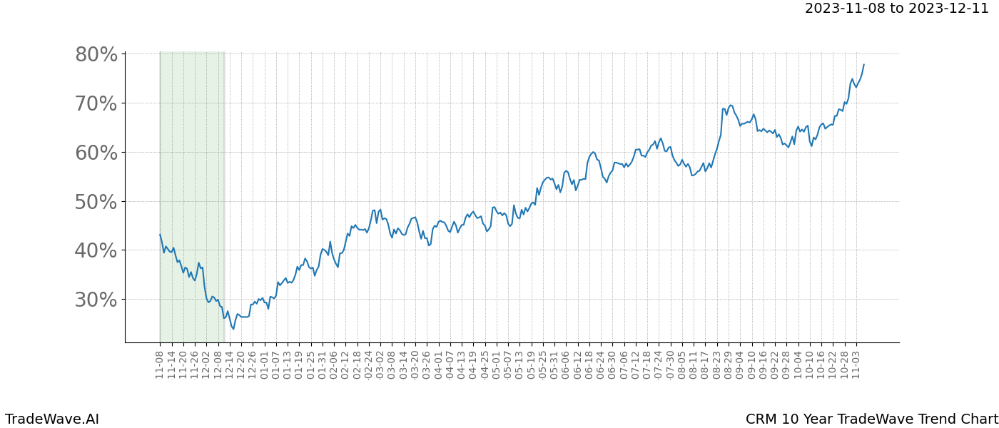 TradeWave Trend Chart CRM shows the average trend of the financial instrument over the past 10 years. Sharp uptrends and downtrends signal a potential TradeWave opportunity