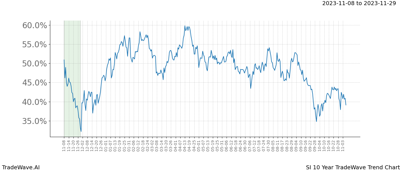 TradeWave Trend Chart SI shows the average trend of the financial instrument over the past 10 years. Sharp uptrends and downtrends signal a potential TradeWave opportunity