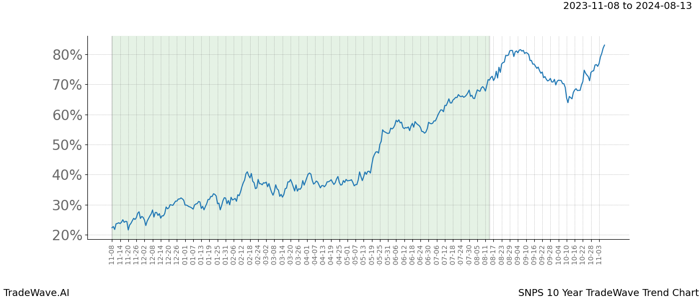 TradeWave Trend Chart SNPS shows the average trend of the financial instrument over the past 10 years. Sharp uptrends and downtrends signal a potential TradeWave opportunity