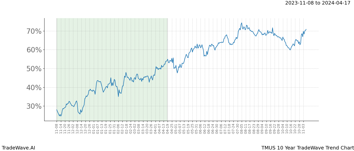 TradeWave Trend Chart TMUS shows the average trend of the financial instrument over the past 10 years. Sharp uptrends and downtrends signal a potential TradeWave opportunity