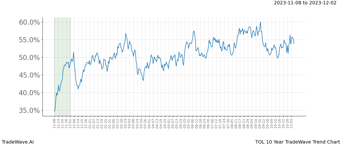 TradeWave Trend Chart TOL shows the average trend of the financial instrument over the past 10 years. Sharp uptrends and downtrends signal a potential TradeWave opportunity