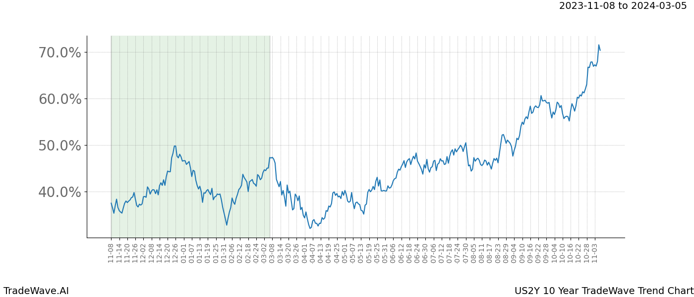 TradeWave Trend Chart US2Y shows the average trend of the financial instrument over the past 10 years. Sharp uptrends and downtrends signal a potential TradeWave opportunity