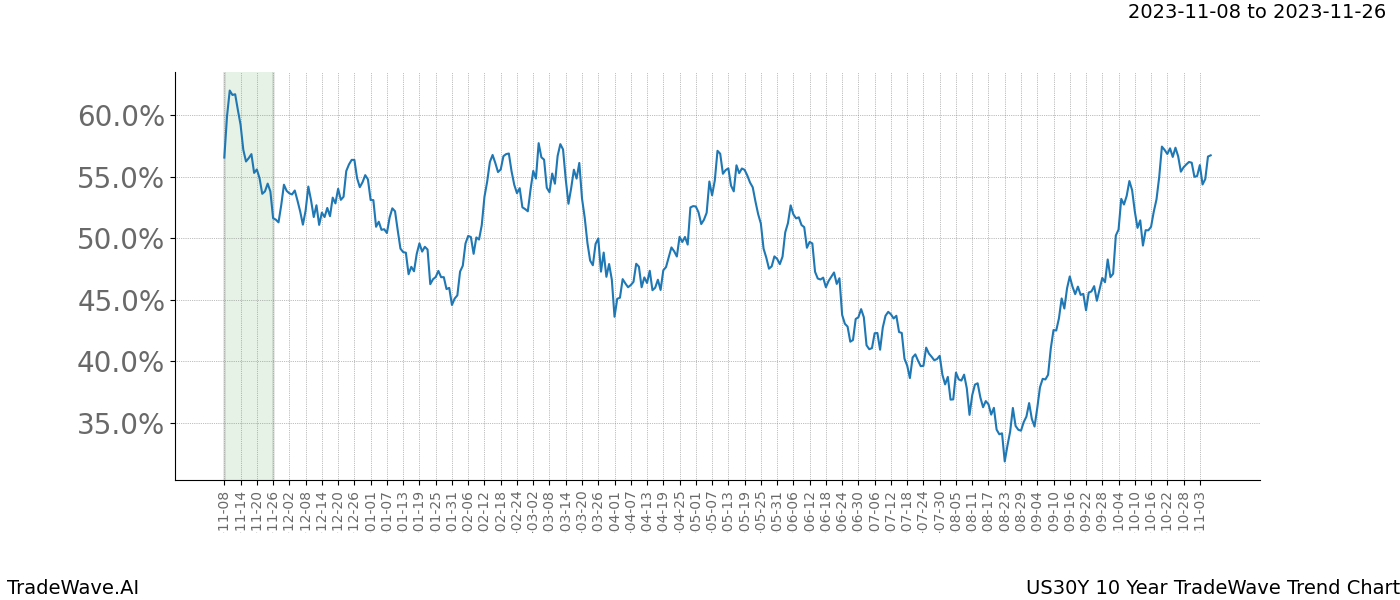 TradeWave Trend Chart US30Y shows the average trend of the financial instrument over the past 10 years. Sharp uptrends and downtrends signal a potential TradeWave opportunity