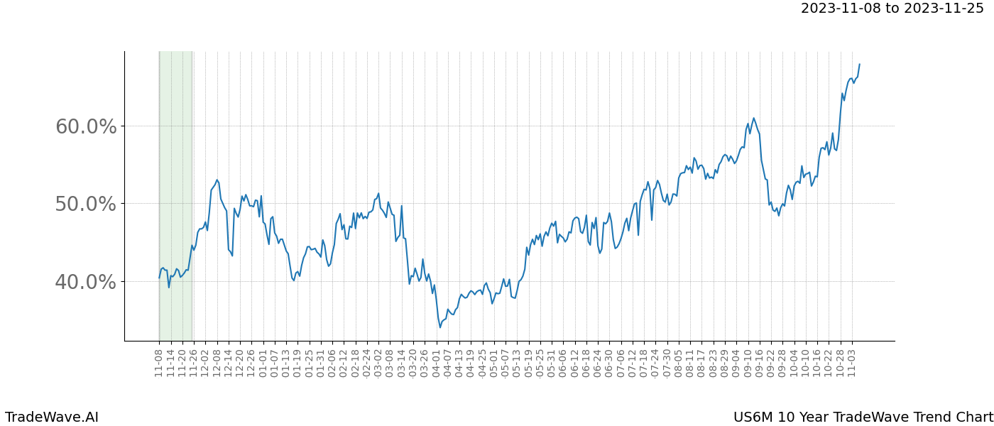 TradeWave Trend Chart US6M shows the average trend of the financial instrument over the past 10 years. Sharp uptrends and downtrends signal a potential TradeWave opportunity