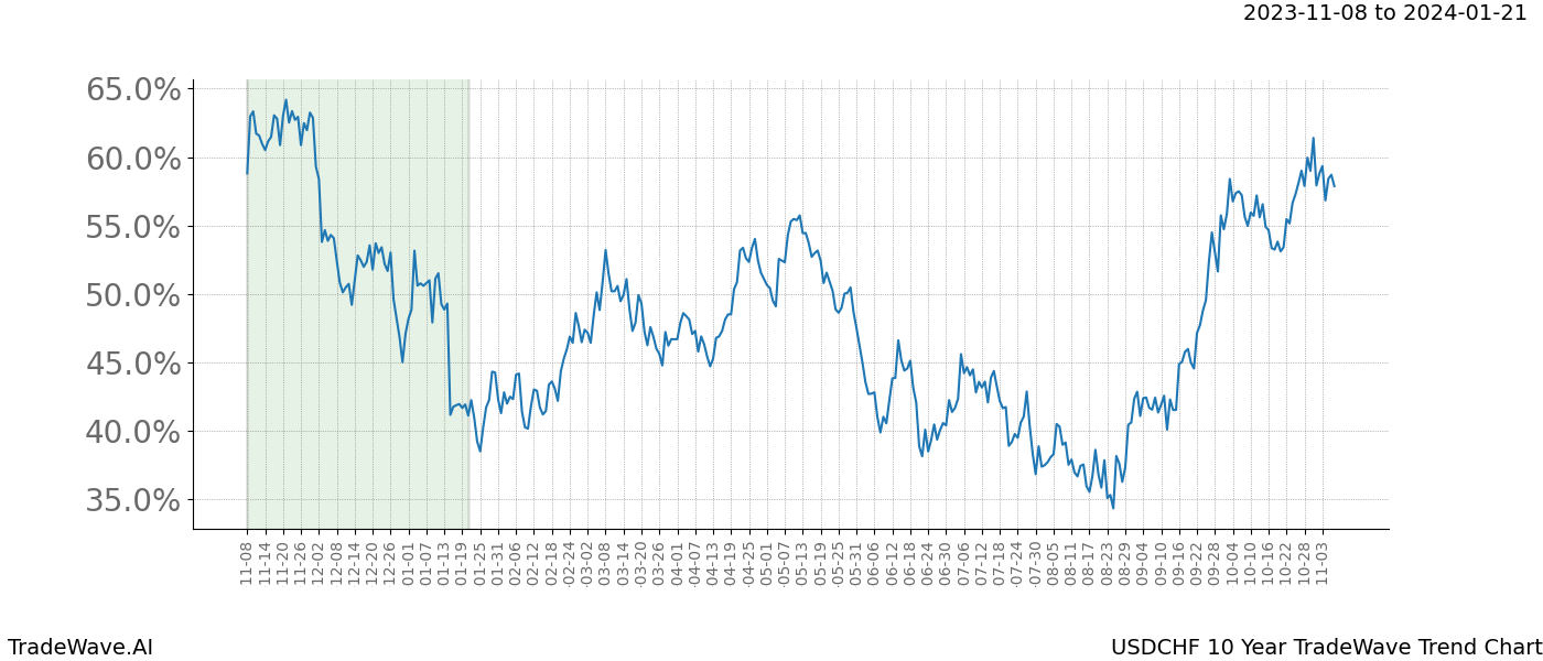 TradeWave Trend Chart USDCHF shows the average trend of the financial instrument over the past 10 years. Sharp uptrends and downtrends signal a potential TradeWave opportunity