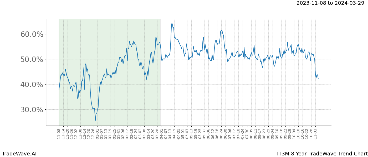 TradeWave Trend Chart IT3M shows the average trend of the financial instrument over the past 8 years. Sharp uptrends and downtrends signal a potential TradeWave opportunity