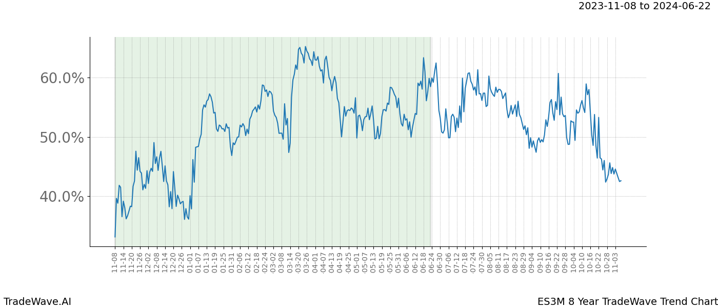 TradeWave Trend Chart ES3M shows the average trend of the financial instrument over the past 8 years. Sharp uptrends and downtrends signal a potential TradeWave opportunity