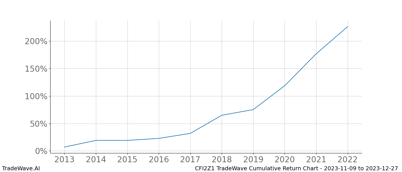 Cumulative chart CFI2Z1 for date range: 2023-11-09 to 2023-12-27 - this chart shows the cumulative return of the TradeWave opportunity date range for CFI2Z1 when bought on 2023-11-09 and sold on 2023-12-27 - this percent chart shows the capital growth for the date range over the past 10 years 