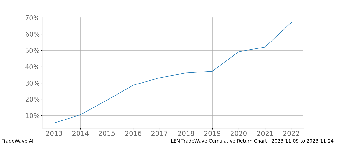 Cumulative chart LEN for date range: 2023-11-09 to 2023-11-24 - this chart shows the cumulative return of the TradeWave opportunity date range for LEN when bought on 2023-11-09 and sold on 2023-11-24 - this percent chart shows the capital growth for the date range over the past 10 years 