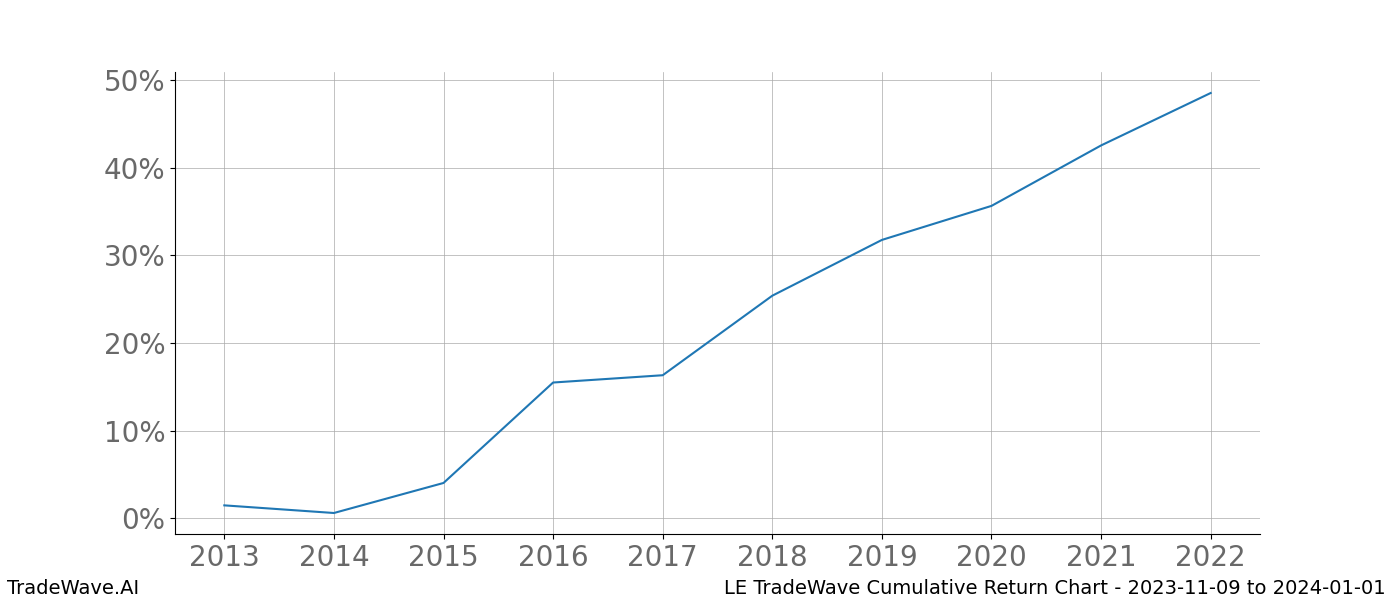 Cumulative chart LE for date range: 2023-11-09 to 2024-01-01 - this chart shows the cumulative return of the TradeWave opportunity date range for LE when bought on 2023-11-09 and sold on 2024-01-01 - this percent chart shows the capital growth for the date range over the past 10 years 