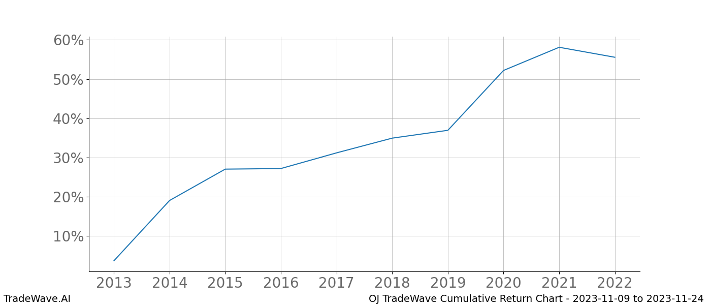 Cumulative chart OJ for date range: 2023-11-09 to 2023-11-24 - this chart shows the cumulative return of the TradeWave opportunity date range for OJ when bought on 2023-11-09 and sold on 2023-11-24 - this percent chart shows the capital growth for the date range over the past 10 years 